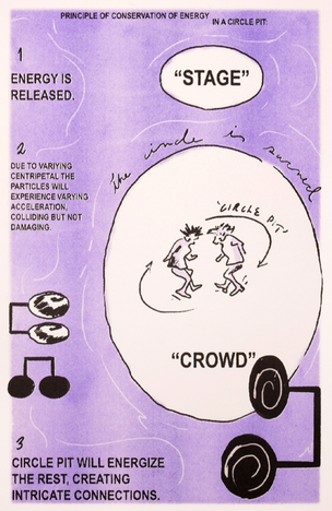 Principle of Conservation in a Circle Pit [Print]